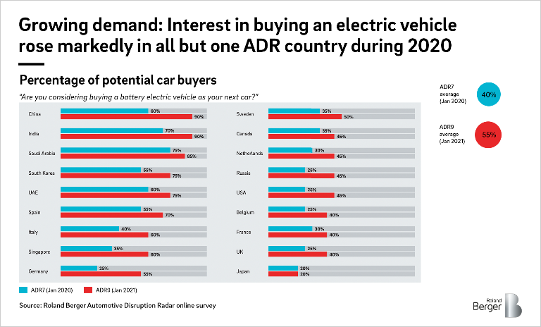 Growing demand: Interesting in buying an electric vehicle rose markedly in all but one ADR country during 2020