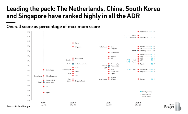 Leading the pack: The Netherlands, China, South Korea and Singapore have ranked highly in all the ADR