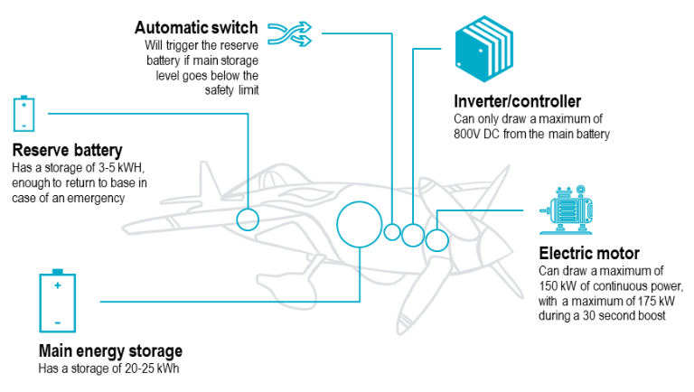 Conceptual schematic of Air Race E aircraft with key technological levers influencing performance