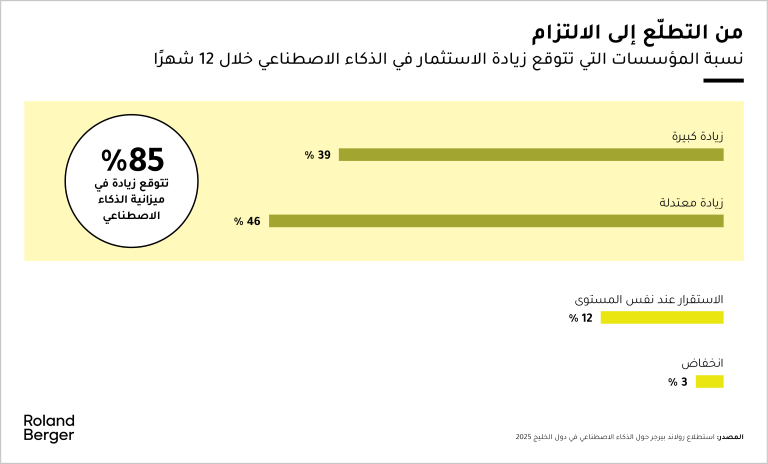 تقوم المؤسسات بتخصيص ميزانيات أكبر للذكاء الاصطناعي