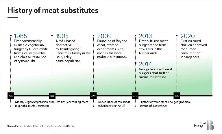 Alternative Proteins - History of meat substitutes