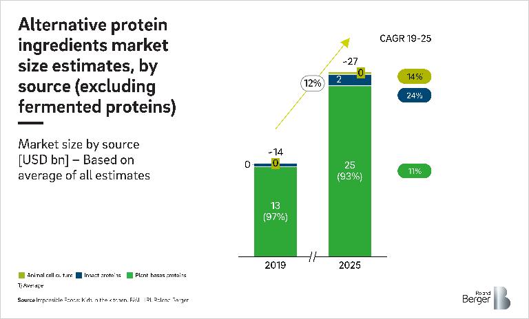 The rise of alternative proteins | Roland Berger
