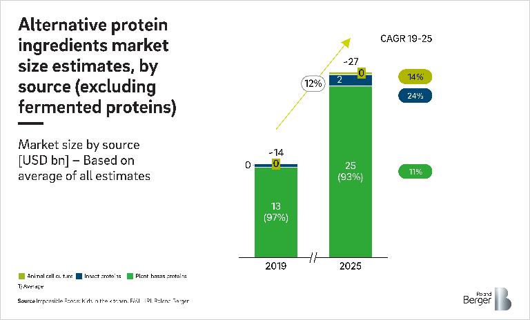 Alternative Proteins ingredients markets