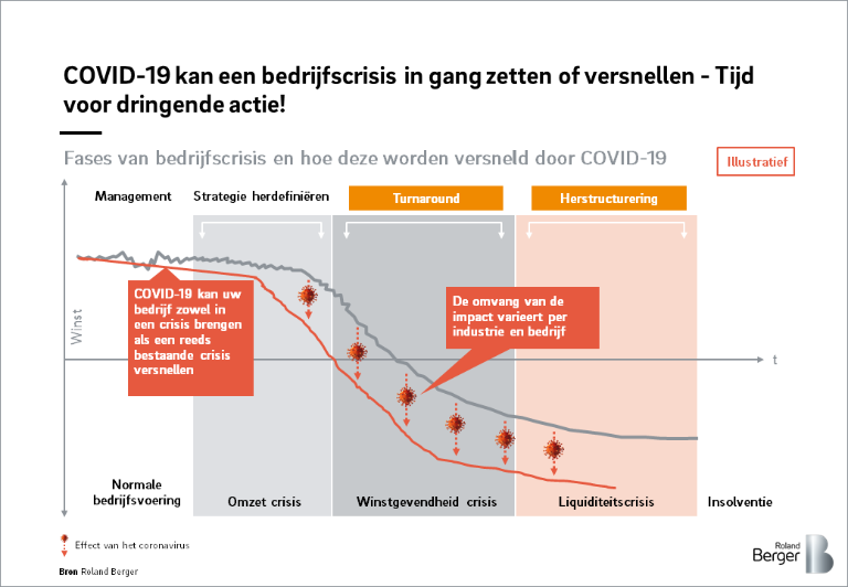 Corona En De Impact Voor U Als Bedrijf | Roland Berger