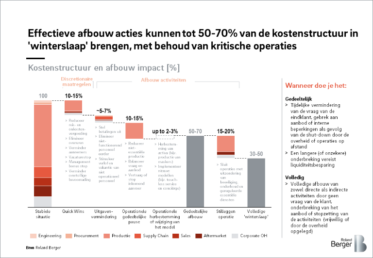 Corona En De Impact Voor U Als Bedrijf | Roland Berger