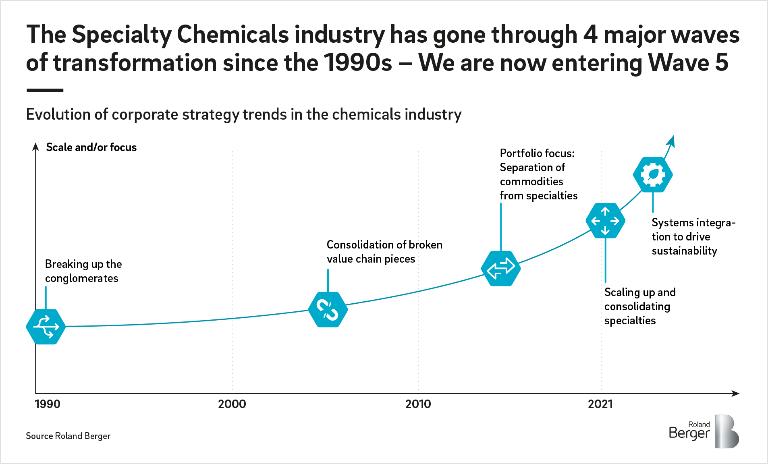 The Chemicals Industry Cycles Of Re Formation Roland Berger