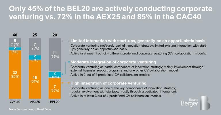 Corporate venturing within BEL20, AEX25 and CAC40 companies