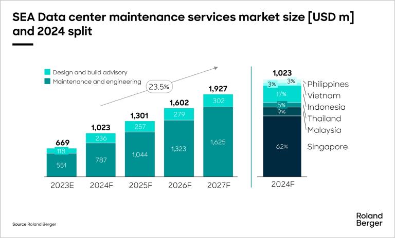 SEA Data center maintenance service market size