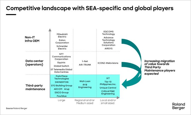Competitive landscape with SEA-specific and global players