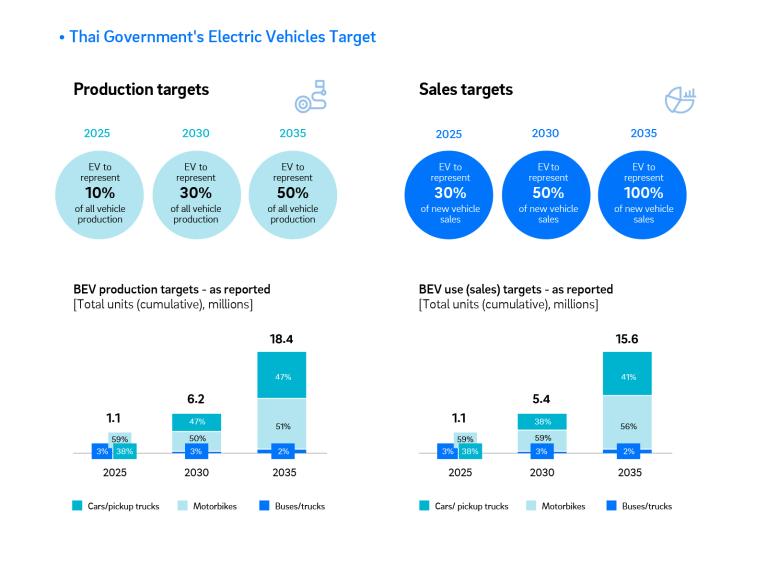Source: Thailand Ministry of Energy, Roland Berger