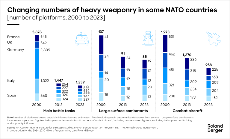 Number of armament platforms within NATO