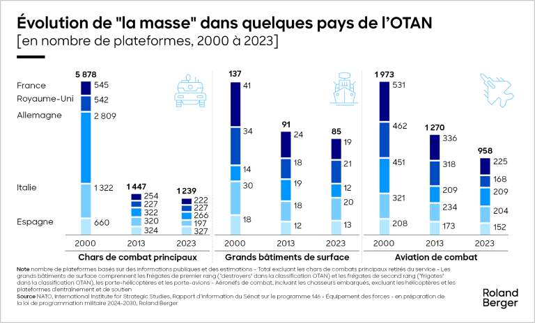 Nombre de plateformes d'armement au sein de l'OTAN