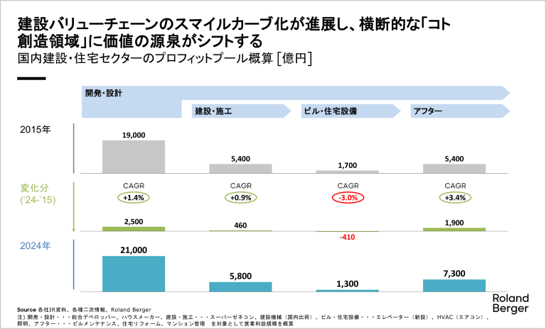 Future of Construction and Housing Sector in Japan