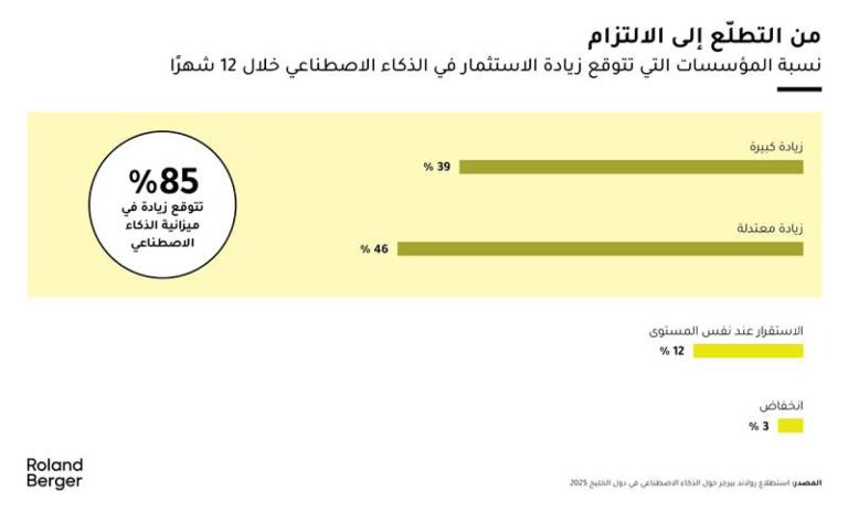 Organizations are committing more budget to AI.