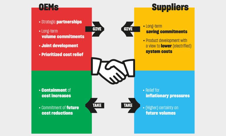 A bit of give and take: For manufacturers and Tier 1 suppliers to collaborate most effectively, traditional roles must be forgotten and compromises must be made on both sides.