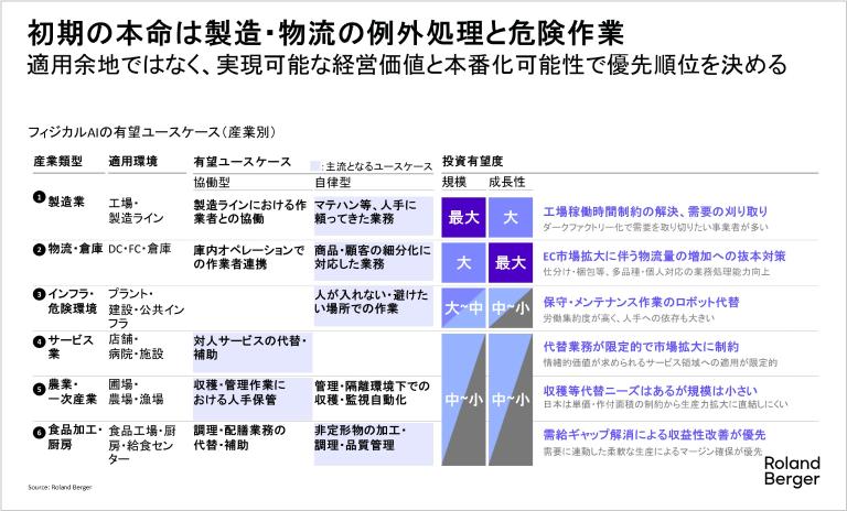 フィジカルAI, エージェントAI, 国産AI, PoC, 物流, 製造業, 危険作業