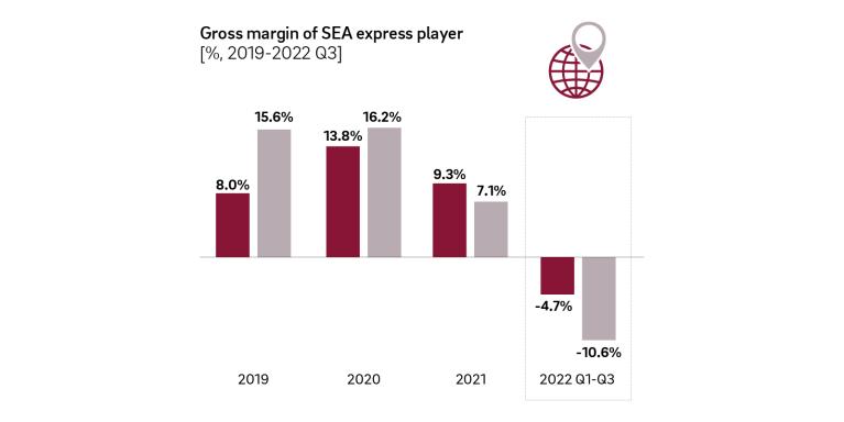 Source: desk research, annual reports, Roland Berger