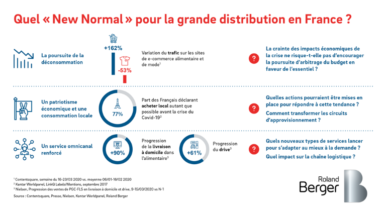 Covid 19 Impacts And Rebound Roland Berger