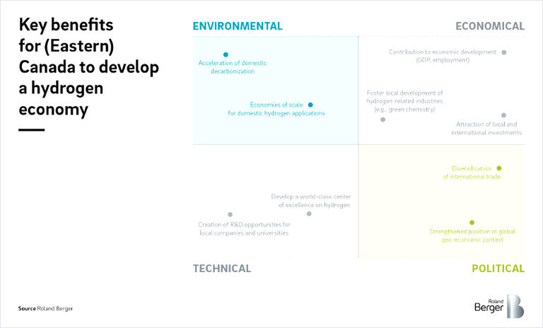 Developing a sizeable hydrogen economy, even if partly geared towards exports, would yield significant benefits for (Eastern) Canada.