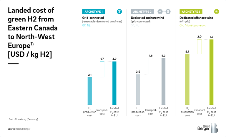 Landed cost of green H2 to Europe ranges from 4.9-7.7 USD / kg H2, with economics more advantageous when able to leverage the clean grid.