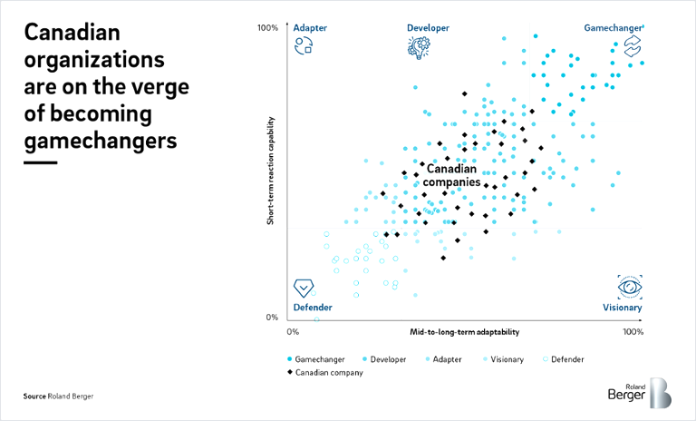 Canadian organizations are on the verge of becoming gamechangers