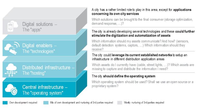 smart building blocks