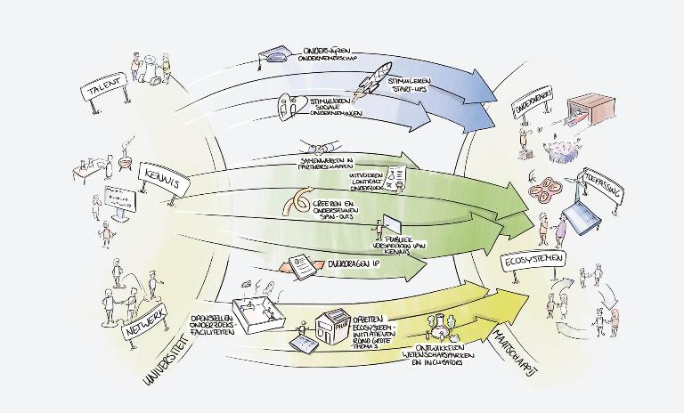 Routes voor valorisatie (niet uitputtend)