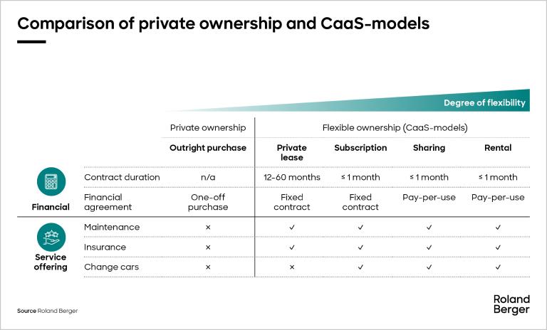 Figure 2. Comparison between private ownership and CaaS models