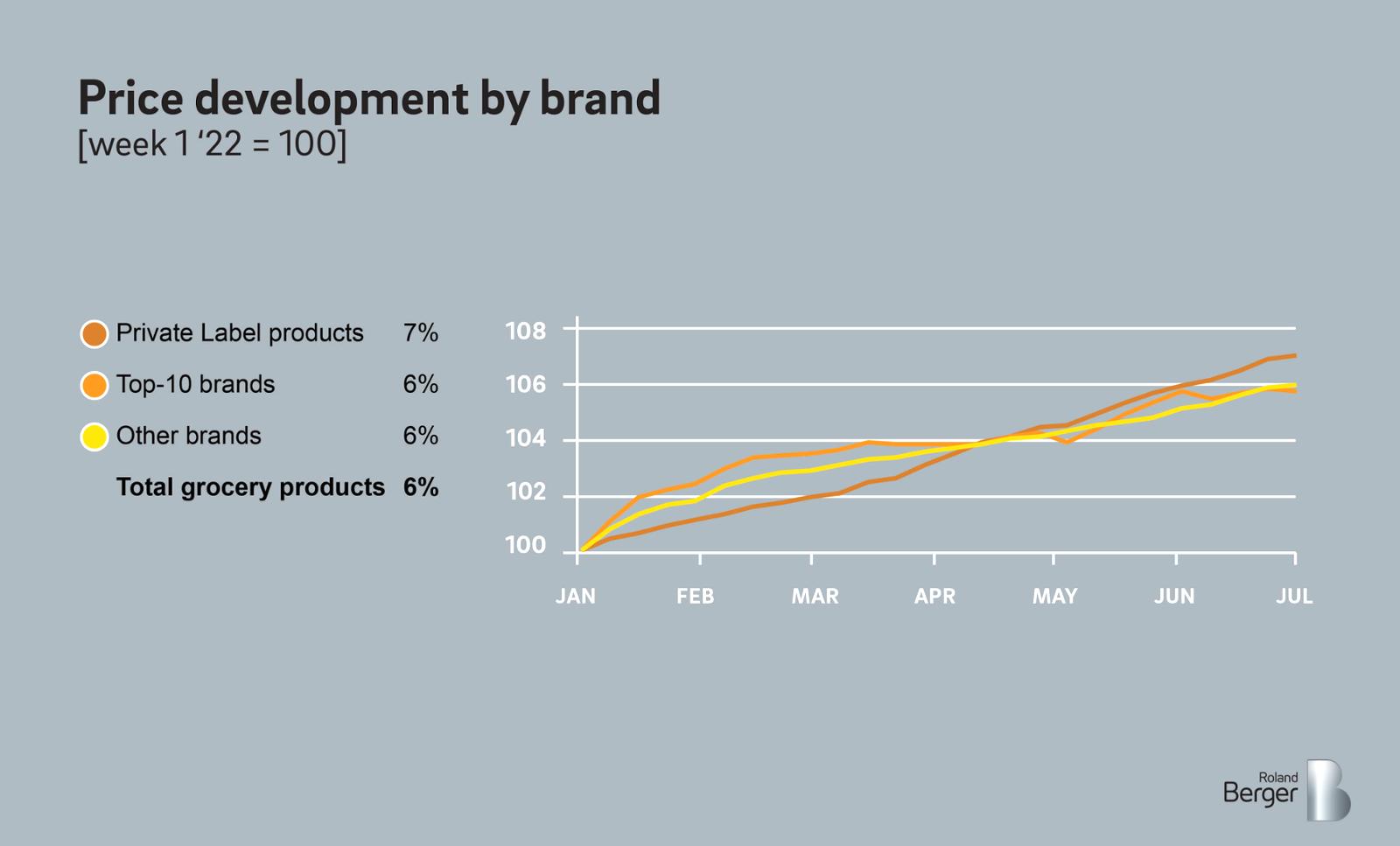 Price development among Dutch grocery retailers by brand