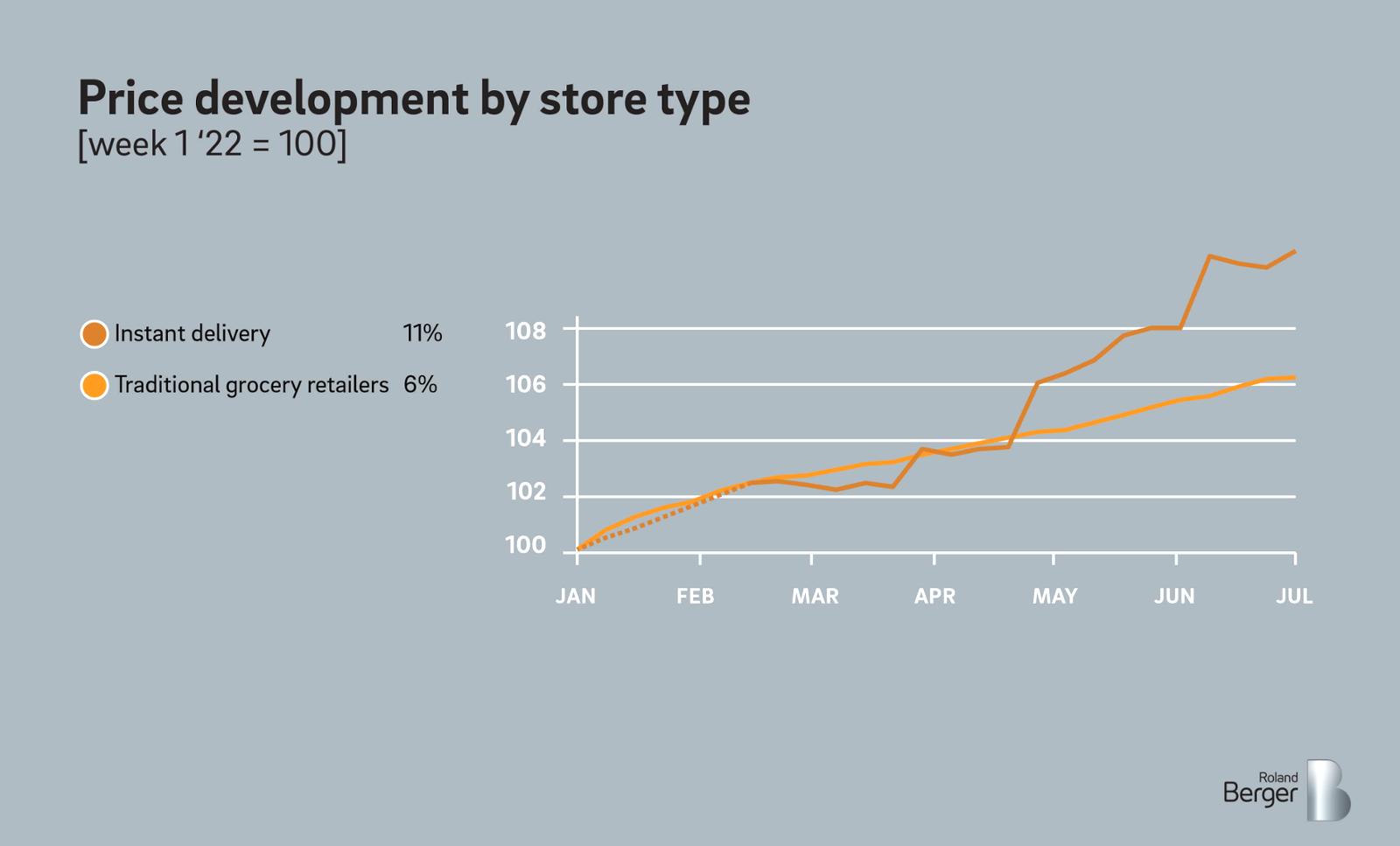 Price development among Dutch grocery retailers by store type