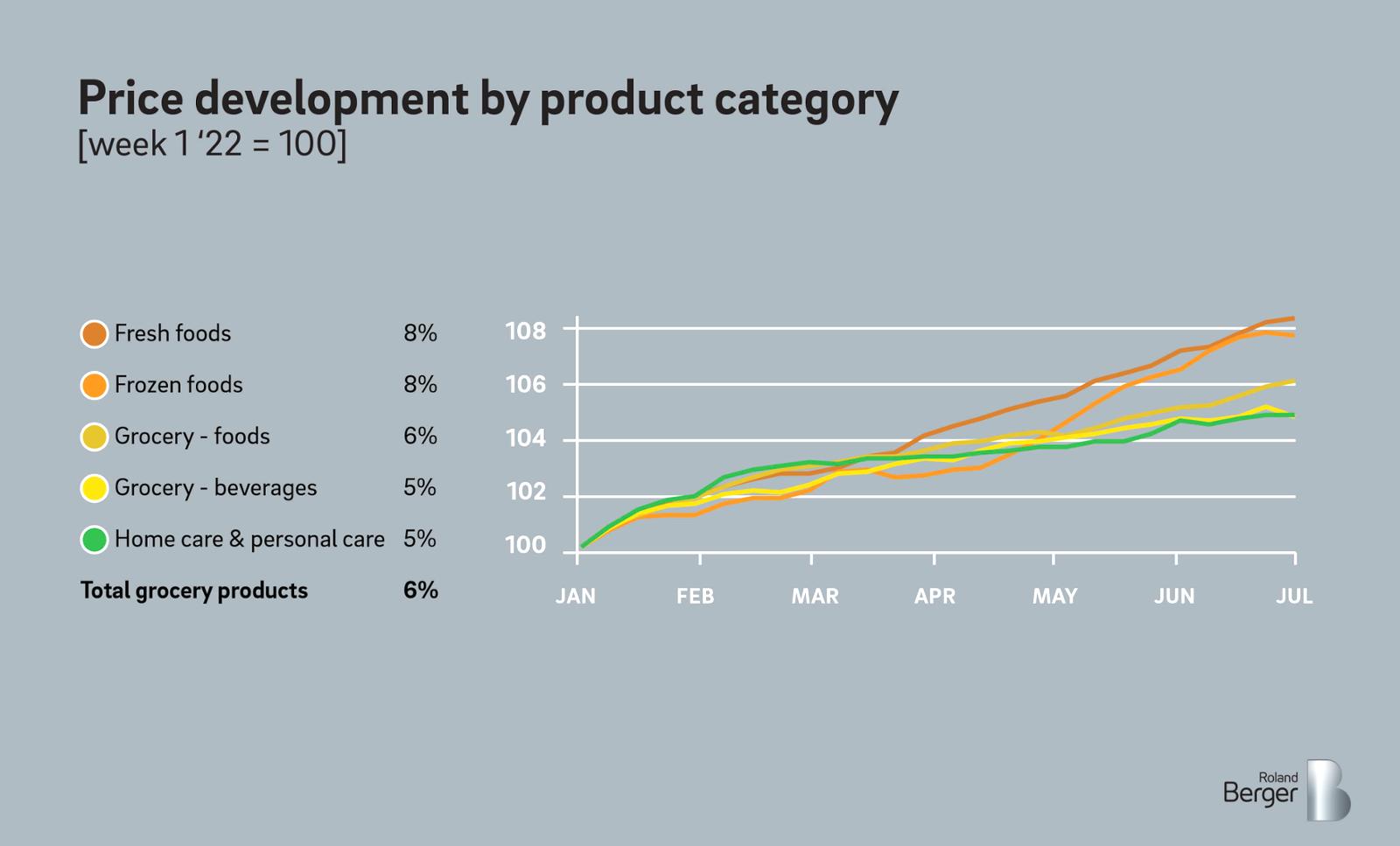 Price development among Dutch grocery retailers by product category