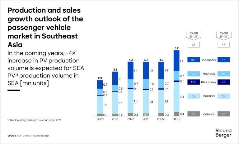 production and sales growth of the passenger vehicle market in southeast asia