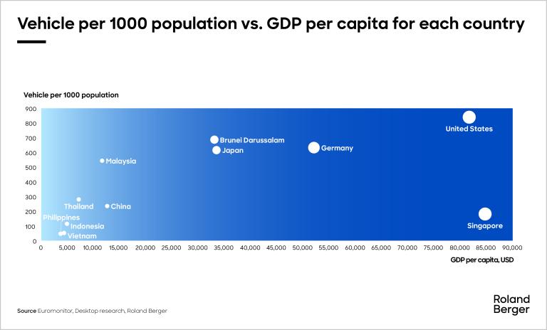 vehicle per 100 population vs gdp per capita for each country
