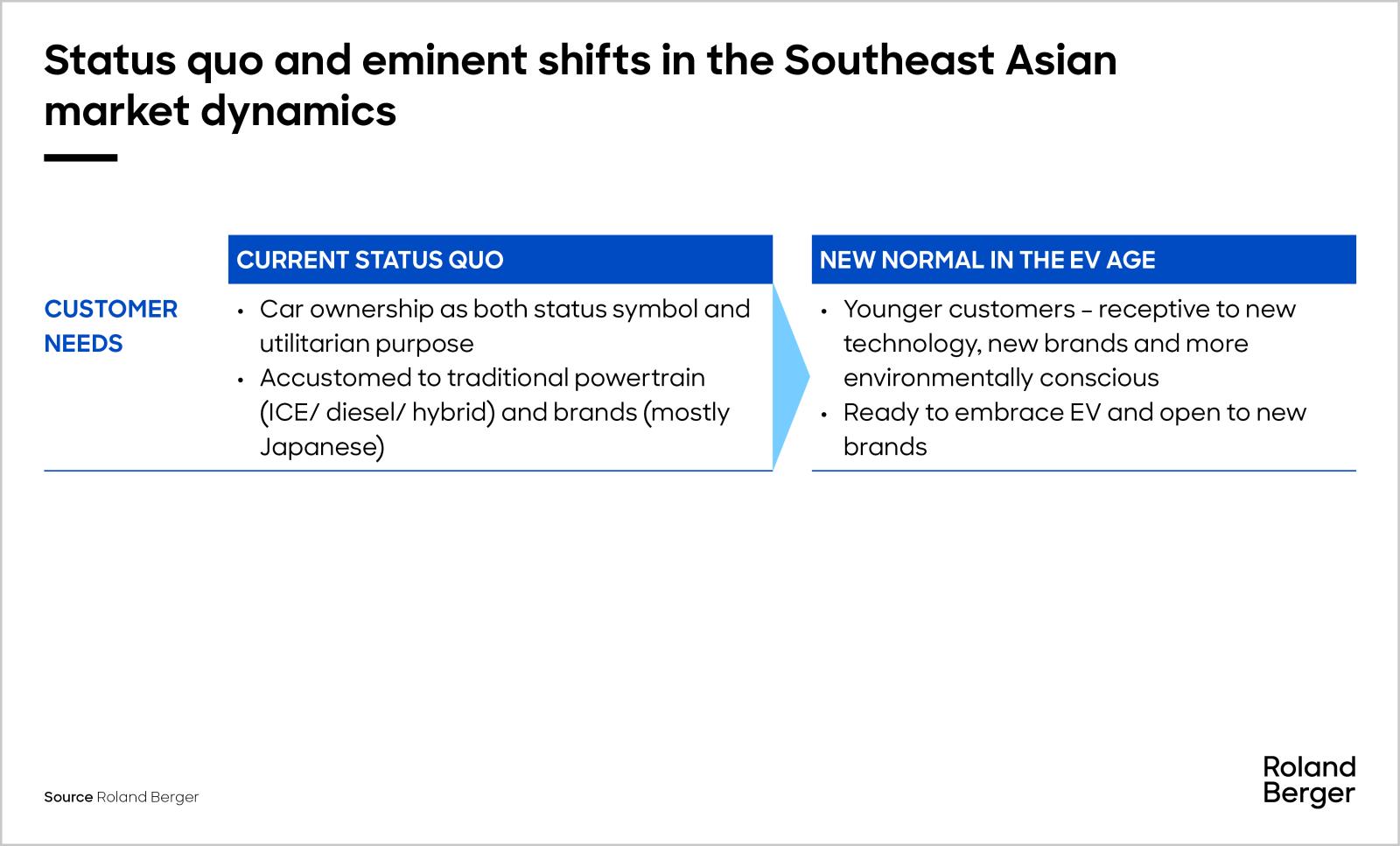Status quo and eminent shifts in the southeast asian market dynamics - customer needs