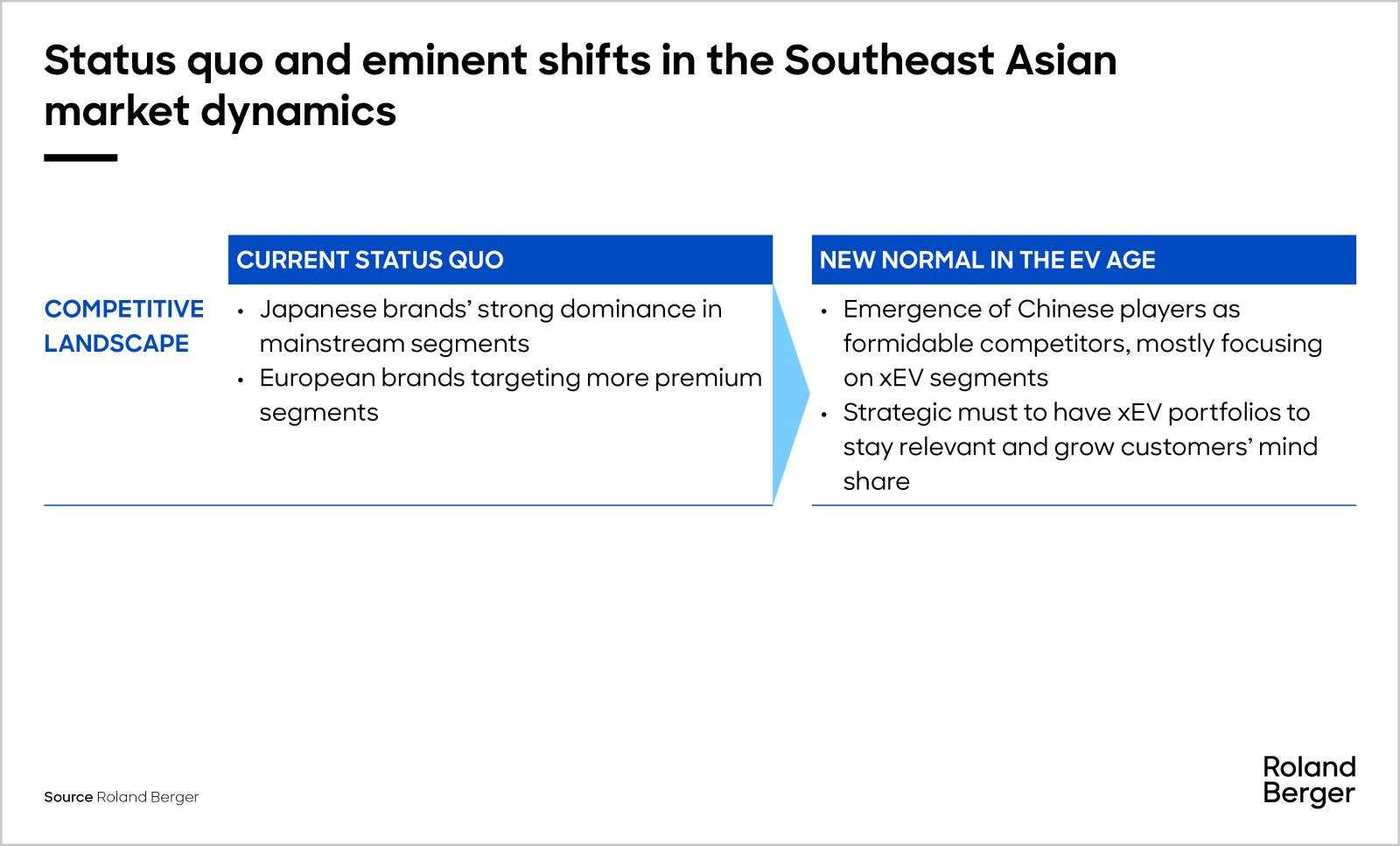 Status quo and eminent shifts in the southeast asian market dynamics - Competitive landscape