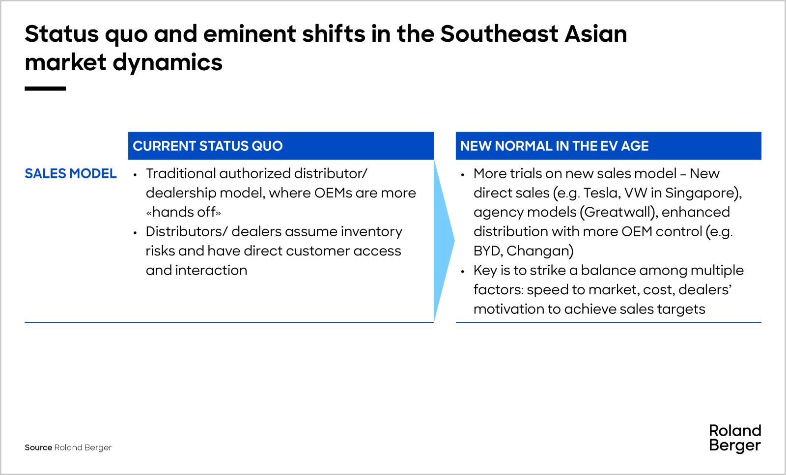 Status quo and eminent shifts in the southeast asian market dynamics - Sales model
