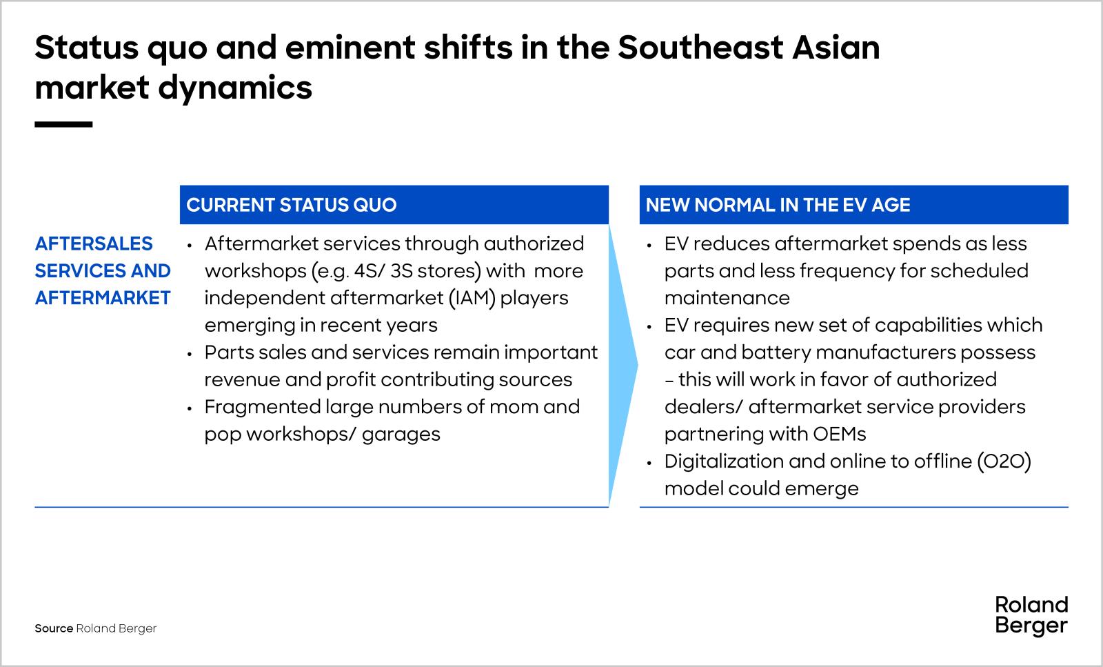 Status quo and eminent shifts in the southeast asian market dynamics - aftersales services and aftermarket