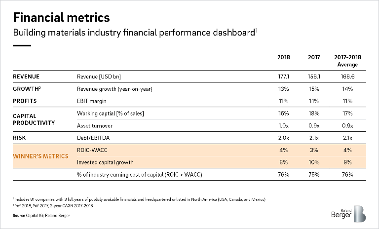 Financial performance of the building materials industry (2017 and 2018)