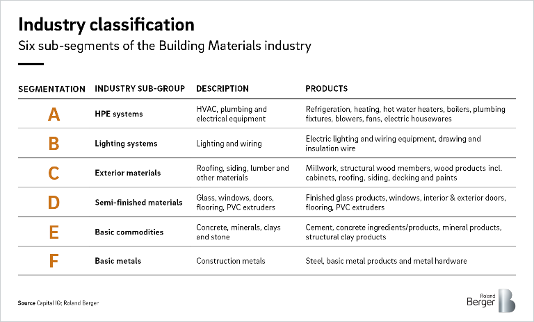 Six sub-segments within the building materials industry: HPE systems, lightning systems, exterior materials, semi-finished materials, basic commodities, basic metals