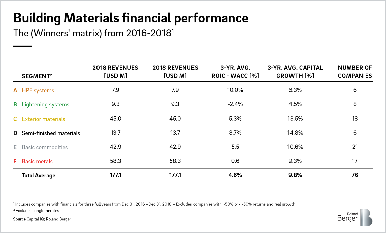 Financial performance of building materials (2016 to 2018)