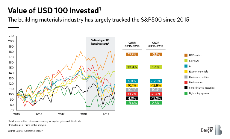 Returns in the building materials industry in the United States since 2015