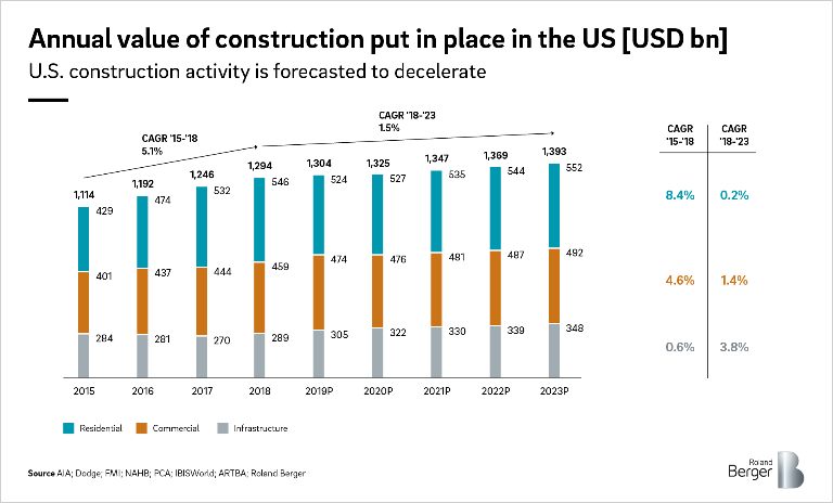 Annual value of construction put in place in the United States (residential, commercial, infrastructure)