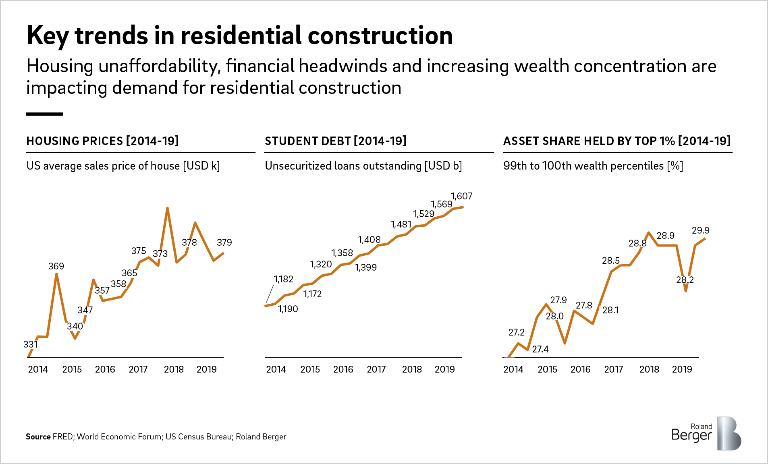 Key trends in commercial construction: housing prices, student debt, asset share