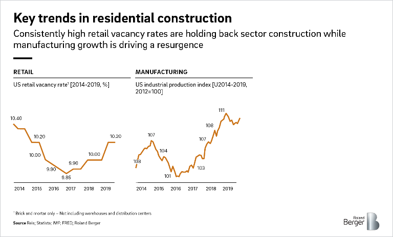 Key trends in commercial construction: retail and manufacturing