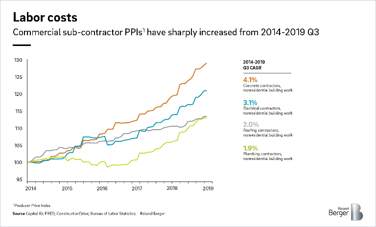 Increase in labor costs since 2014