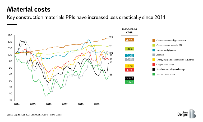 Increase in costs for construction materials