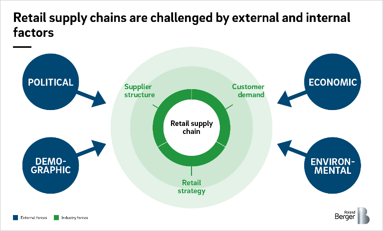 Retail supply chains are challenged by external and internal factors