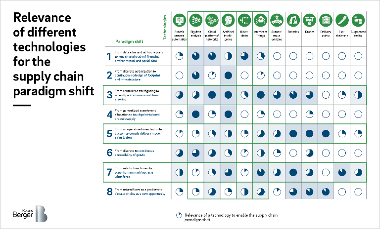 Relevance of different technologies for the supply chain paradigm shift