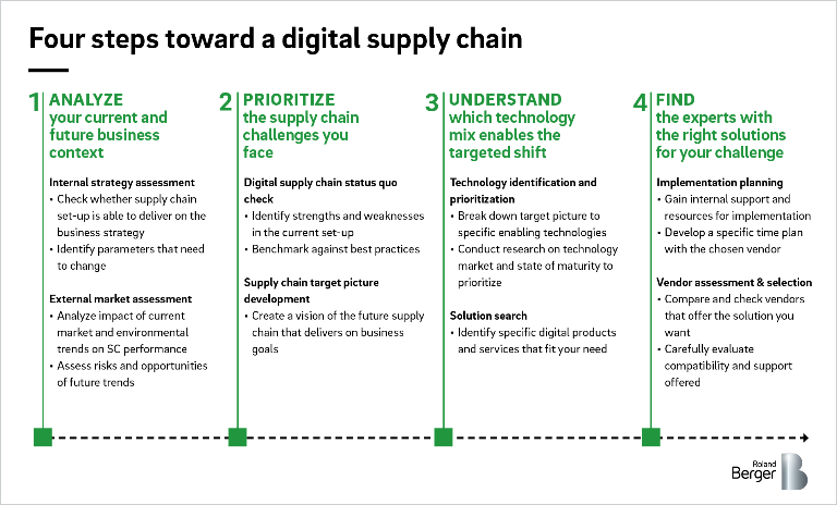 Supply chain optimization should ideally be done in four steps, which need to be repeated at regular intervals