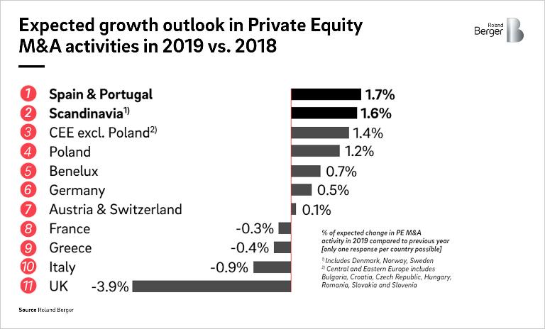 Private equity experts' views on the development in the number of M&A transactions with private equity involvement in Europe.
